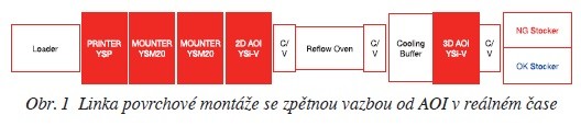 Obr. 1 Linka povrchové montáže se zpětnou vazbou od AOI v reálném čase